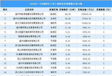 【产业投资情报】2024年1-9月温州工业土地投资50强企业总投资超35亿