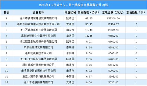 【产业投资情报】2024年1-9月温州工业土地投资50强企业总投资超35亿