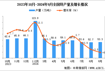 2024年9月全国锌产量数据统计分析