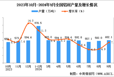 2024年9月全国铝材产量数据统计分析