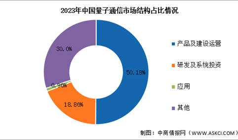 2024年中国量子通信市场规模及结构预测分析（图）