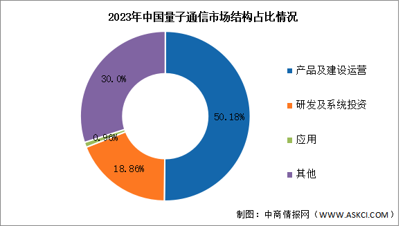 2024年中国量子通信市场规模及结构预测分析（图）