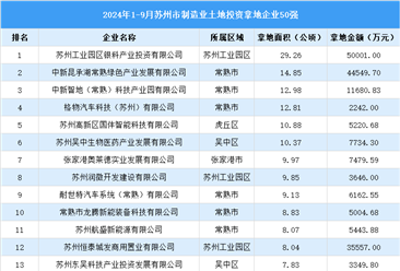 投资动态 | 2024年1-9月苏州市制造业土地投资企业50强名单汇总（图）