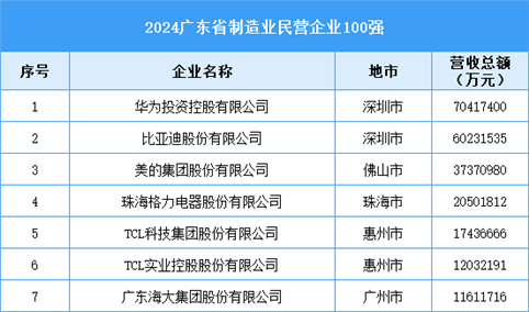 2024广东省制造业民营企业100强（附榜单）