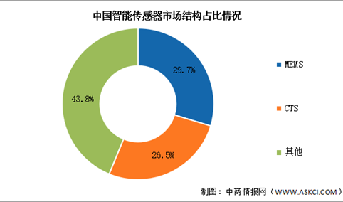 2024年中国智能传感器市场规模及结构预测分析（图）