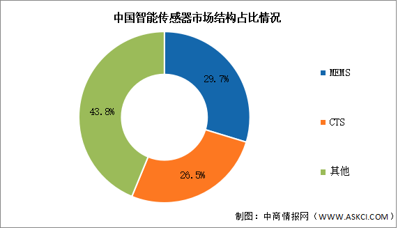 2024年中国智能传感器市场规模及结构预测分析（图）