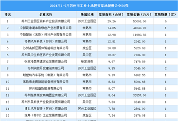 投资情报速递 | 2024年1-9月苏州市工业土地投资50强企业总投资超25亿