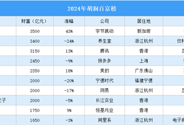 2024年胡潤百富榜（附完整榜單）