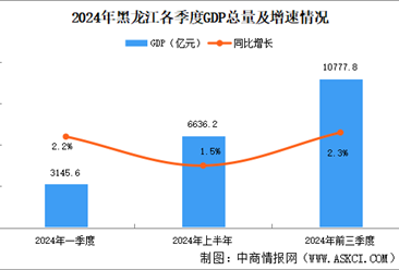 2024年前三季度黑龙江经济运行情况分析：GDP同比增长2.3%（图）