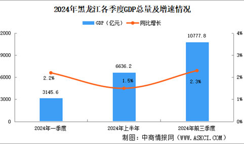 2024年前三季度黑龙江经济运行情况分析：GDP同比增长2.3%（图）