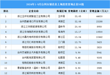 总投资超25亿元 2024年1-9月台州市制造业土地投资企业50强汇总