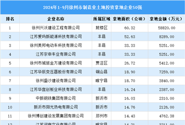 投资企业盘点 | 2024年1-9月徐州市制造业土地投资企业50强名单汇总（图）