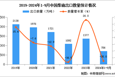 2024年1-9月中国柴油出口数据统计分析：出口量同比下降35%