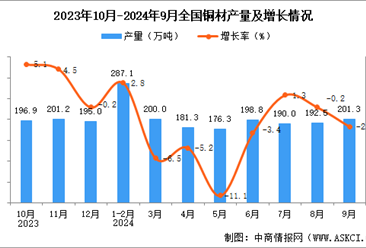 2024年9月全国铜材产量数据统计分析