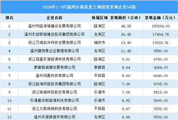 投资动态抢先看 | 2024年1-9月温州制造业土地投资企业50强名单大汇总（图）