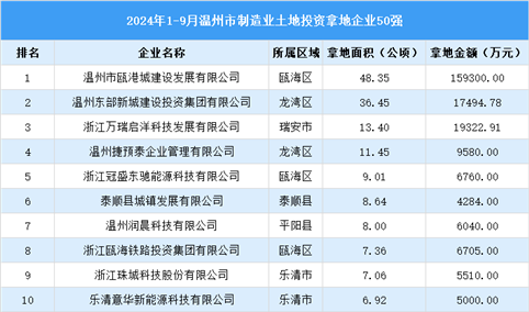 投资动态抢先看 | 2024年1-9月温州制造业土地投资企业50强名单大汇总（图）