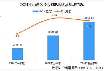 2024年前三季度西安经济运行情况分析：GDP同比增长1.8%（图）