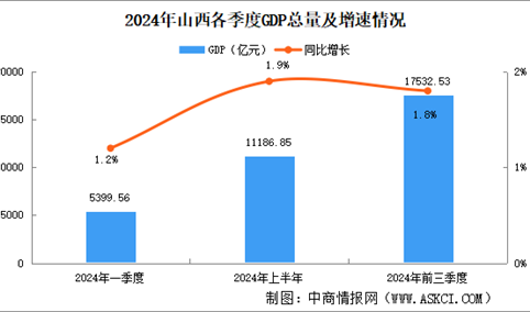 2024年前三季度西安经济运行情况分析：GDP同比增长1.8%（图）