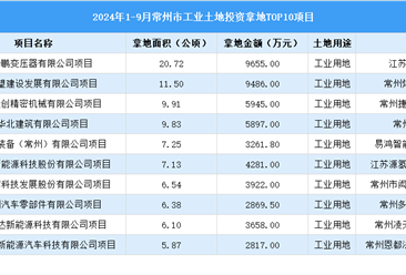 招商观察 | 2024年1-9月份常州这10个工业项目土地投资规模最大