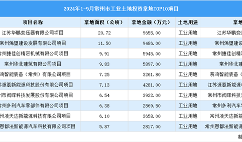 招商观察 | 2024年1-9月份常州这10个工业项目土地投资规模最大