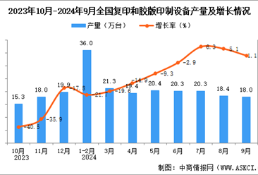 2024年9月全国复印和胶版印制设备产量数据统计分析