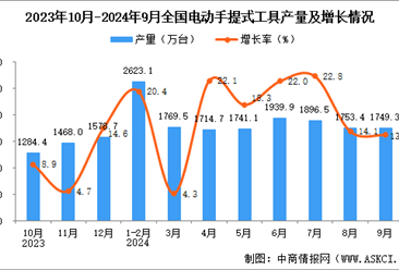 2024年9月全國電動手提式工具產量數據統計分析