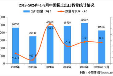 2024年1-9月中国稀土出口数据统计分析：出口量同比增长6.4%