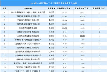 【工业投资盘点】2024年1-9月无锡市工业土地投资50强企业摘走56宗地