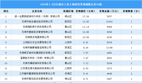 【工业投资盘点】2024年1-9月无锡市工业土地投资50强企业摘走56宗地