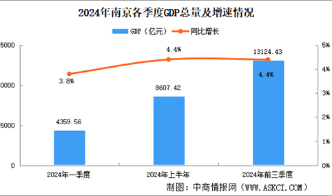 2024年前三季度南京经济运行情况分析：GDP同比增长4.4%（图）