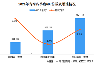 2024年前三季度青海经济运行情况分析：GDP同比增长2.5%（图）