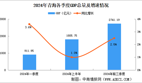 2024年前三季度青海经济运行情况分析：GDP同比增长2.5%（图）