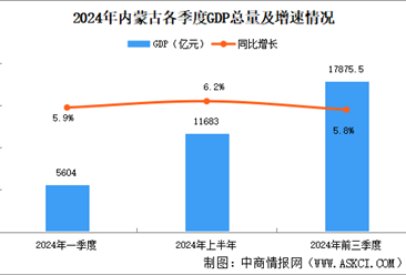 2024年前三季度内蒙古经济运行情况分析：GDP同比增长5.8%（图）