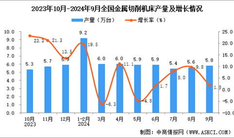 2024年9月全国金属切削机床产量数据统计分析