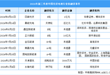 2024年前三季度中国光伏电池产量及投融资情况分析（图）