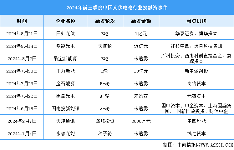 2024年前三季度中國(guó)光伏電池產(chǎn)量及投融資情況分析（圖）