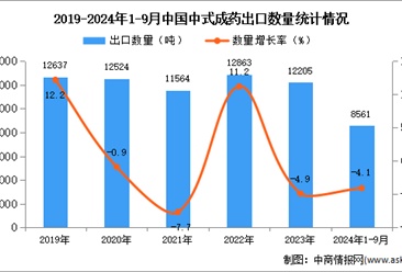 2024年1-9月中国中式成药出口数据统计分析：出口量同比下降4.1%