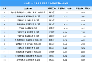 产业投资聚焦 | 2024年1-9月无锡市制造业土地投资50强企业汇总