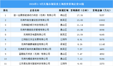 产业投资聚焦 | 2024年1-9月无锡市制造业土地投资50强企业汇总