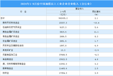 2024年1-9月全国规上工业企业营业收入同比增长2.1%（图）