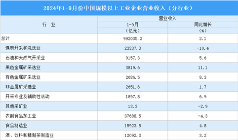 2024年1-9月全国规上工业企业营业收入同比增长2.1%（图）