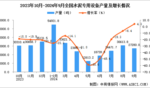 2024年9月全国水泥专用设备产量数据统计分析