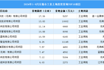 【项目投资跟踪】2024年1-9月无锡市工业土地投资TOP10项目盘点