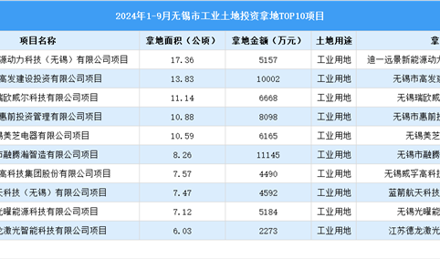 【项目投资跟踪】2024年1-9月无锡市工业土地投资TOP10项目盘点