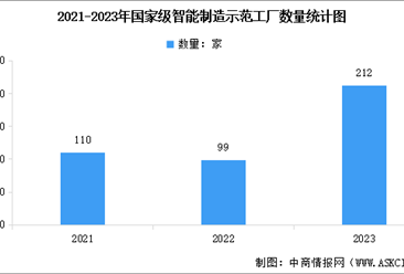 截至2024年国家级智能制造示范工厂数量及区域分布情况分析（图）