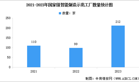 截至2024年国家级智能制造示范工厂数量及区域分布情况分析（图）