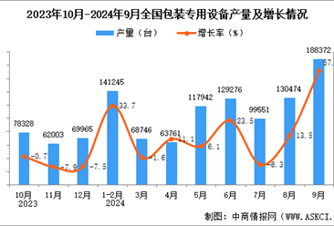 2024年9月全国包装专用设备产量数据统计分析