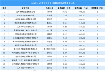 【产业投资情报】2024年1-9月份常州工业土地投资50强企业总投资超14亿