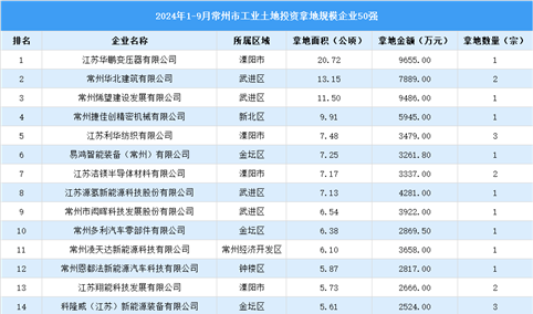 【产业投资情报】2024年1-9月份常州工业土地投资50强企业总投资超14亿