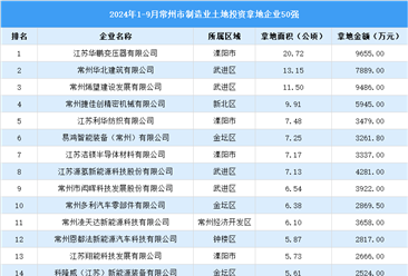 【招商引资成绩分享】2024年1-9月份常州制造业土地投资TOP50企业盘点